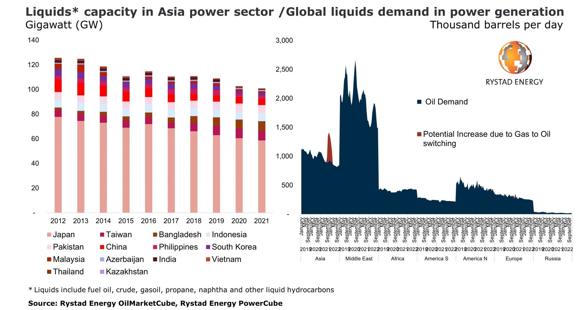 LNG Price Surge Boosts Oil Switch In Asia Rystad Says LNG Prime