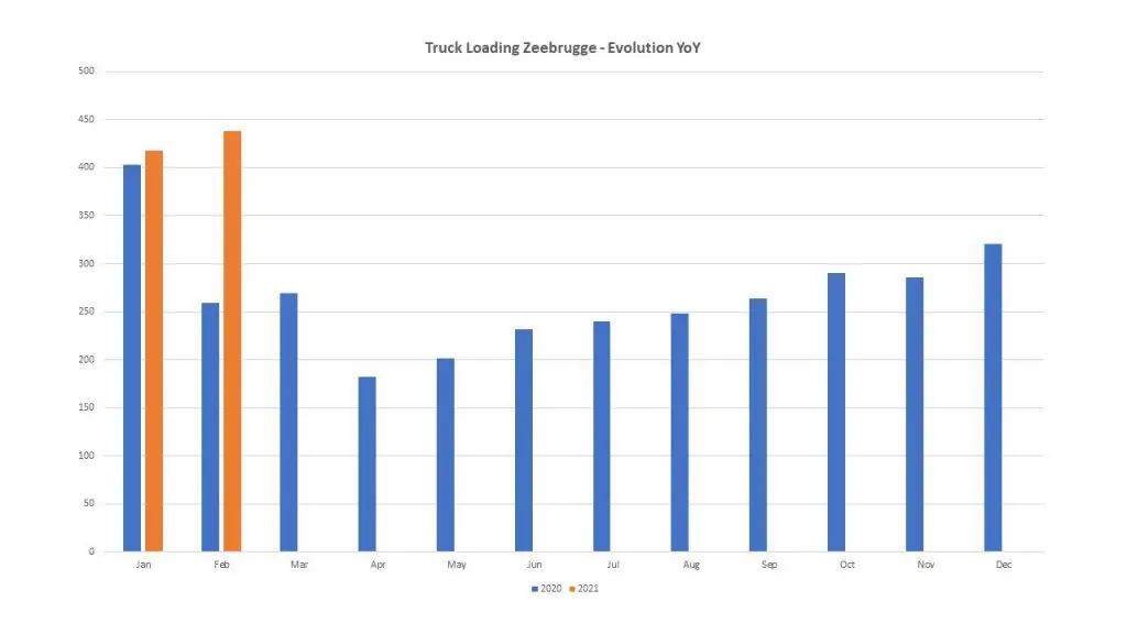 Belgium's Zeebrugge terminal hits LNG truck loading record