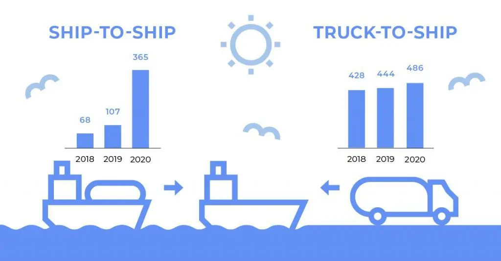 Gasum triples STS LNG bunkering operations in 2020