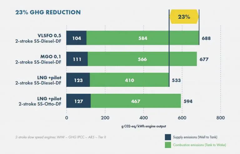 Study claims LNG fuel slashes GHG emissions by up to 23 percent