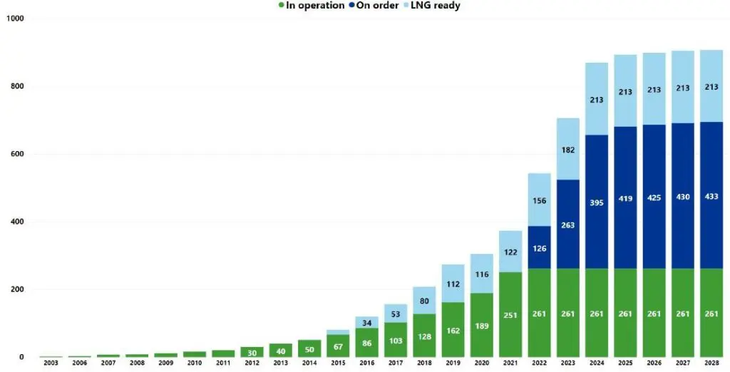 DNV another strong month for LNG-powered ship orders