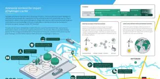 Gasunie and Vopak join forces with HES to build Rotterdam ammonia import terminal