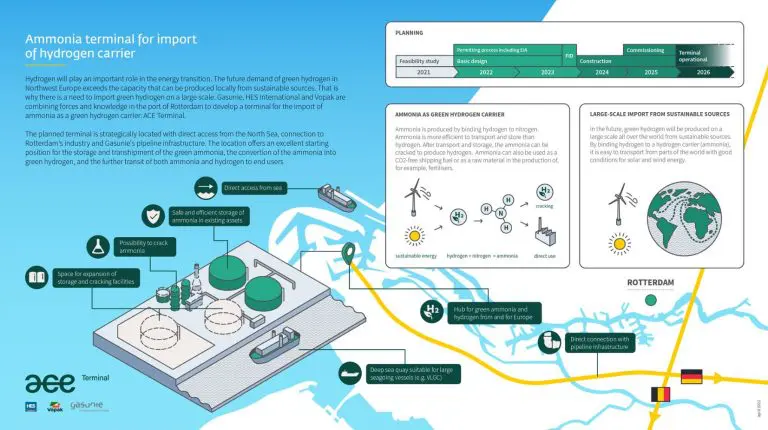 Gasunie and Vopak join forces with HES to build Rotterdam ammonia import terminal