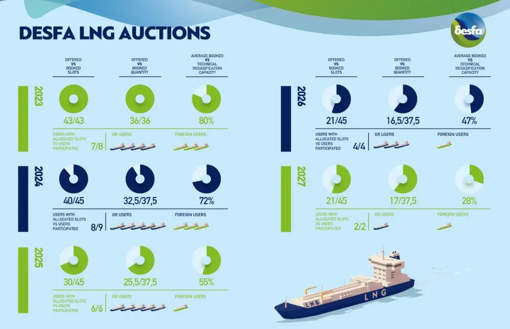 Greece's DESFA says all Revithoussa LNG slots booked in 2023