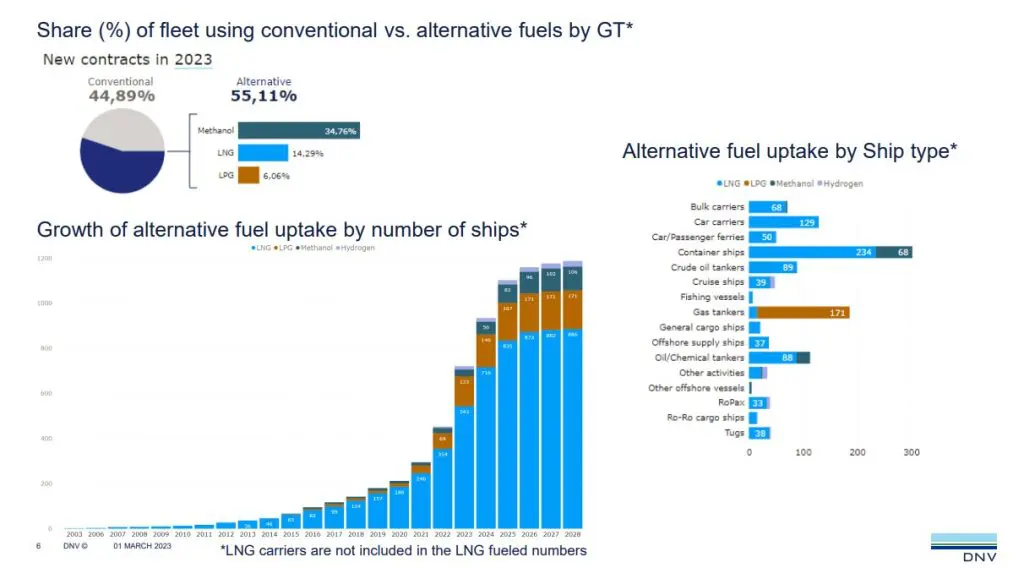 DNV: 10 LNG-powered vessels ordered in February