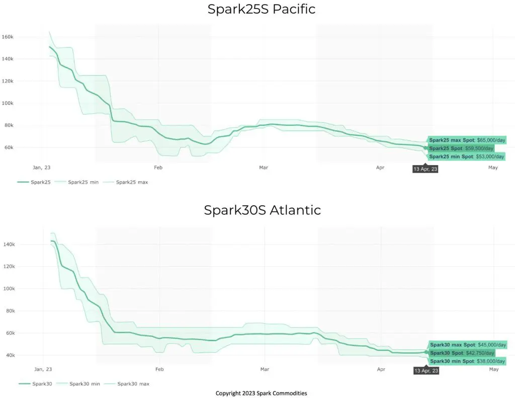 Spark: Pacific LNG freight rates drop to lowest level this year