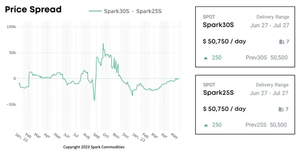 LNG freight rates rise above $50,000 per day