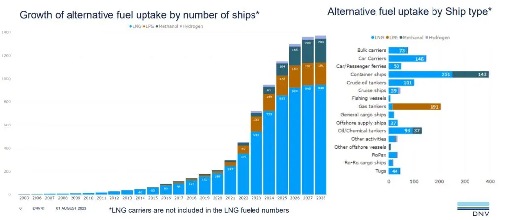 DNV: 14 LNG-powered vessels ordered in July