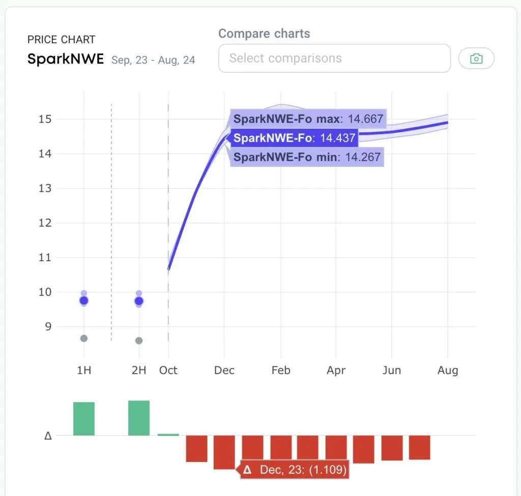 LNG freight rates rose this week, Spark says