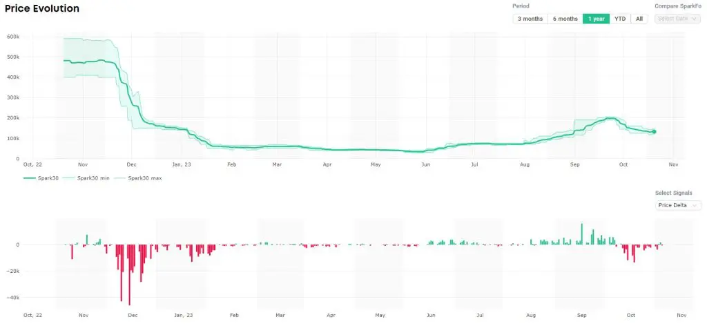 Spot LNG shipping rates continue to decline