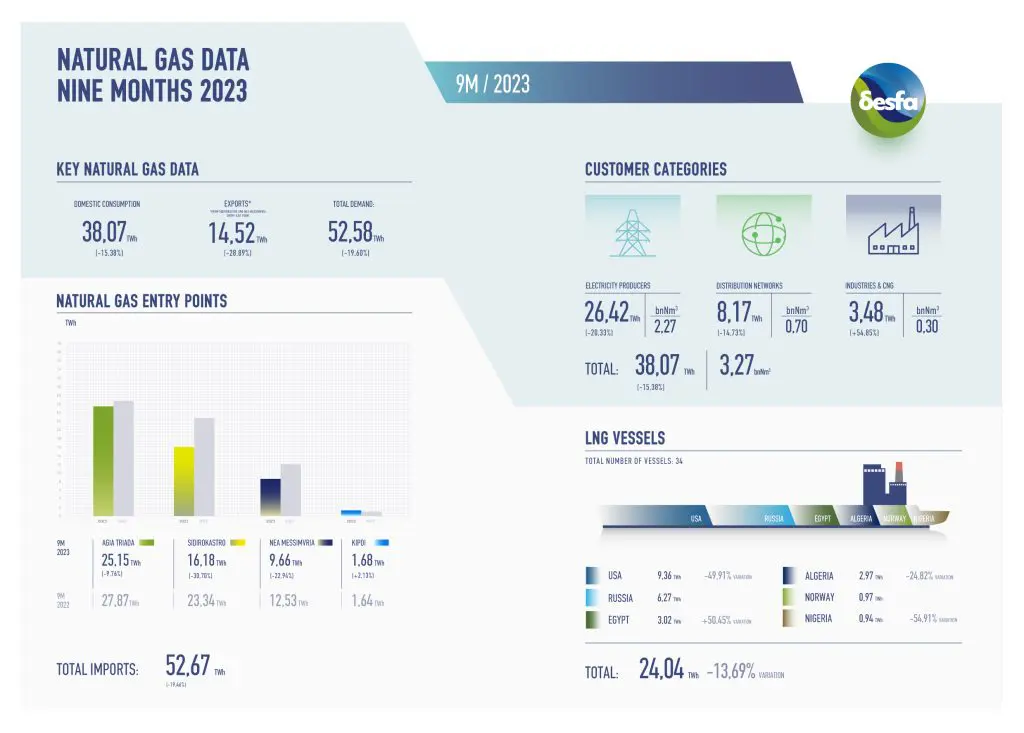 Greek LNG imports drop in January-September