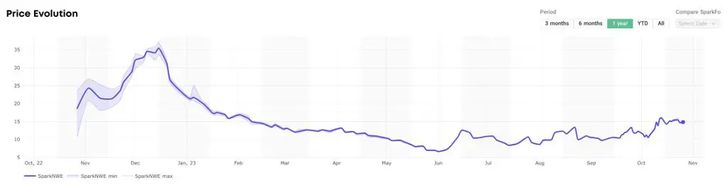 Spot charter rates for the global liquefied natural gas (LNG) carrier fleet increased this week for the first time in five weeks, exhibiting a 19 percent week-on-week increase in the Atlantic, according to Spark Commodities.