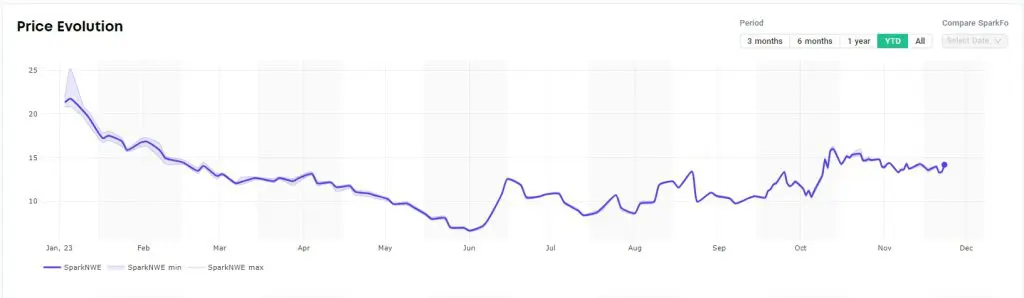 Spot LNG shipping rates nearly flat this week