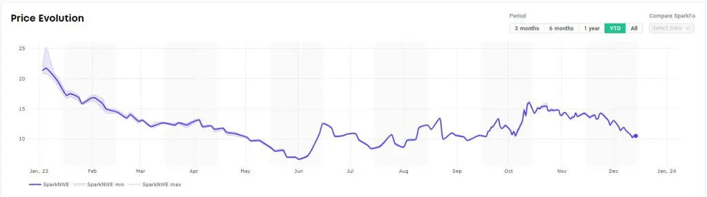 Spot LNG shipping rates, European prices  continue to drop