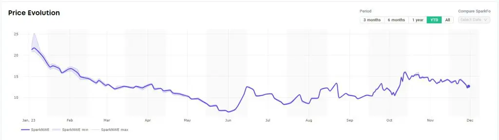 Spot LNG shipping rates, European prices down