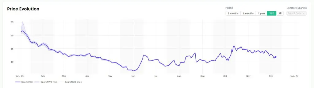 Spot LNG shipping rates, European prices  continue to decline