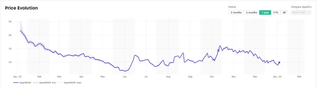 Spot LNG shipping rates continue to decline