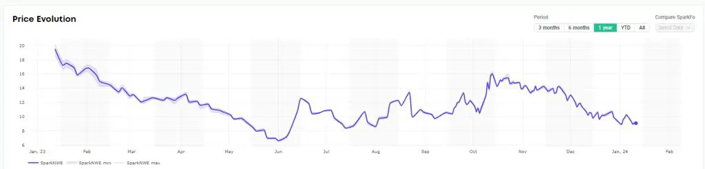 Spot LNG shipping rates continue to decline