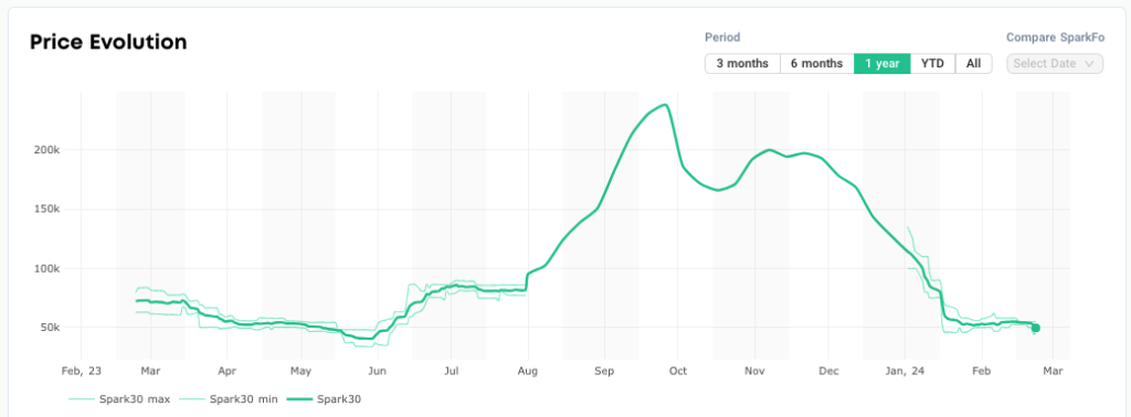 Atlantic LNG freight rate drops below $50,000 per day, European prices down