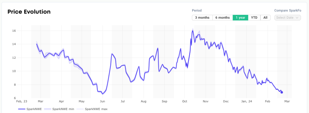 Atlantic LNG freight rate drops below $50,000 per day, European prices down