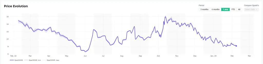 Spot LNG shipping rates rise for first time since November