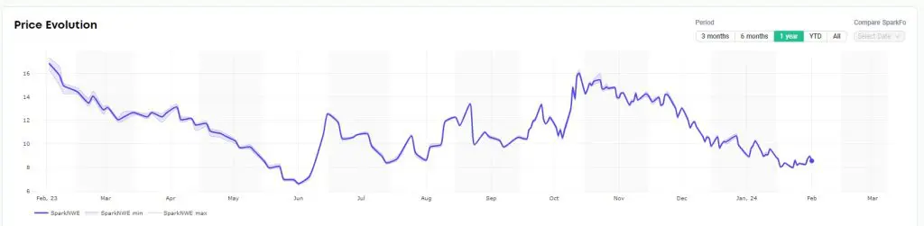 Spot LNG rates continue to drop, European prices rise