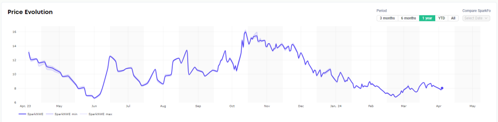 Spot LNG shipping rates, European prices drop this week