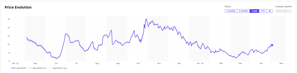 Spot LNG shipping rates remain steady, European prices jump