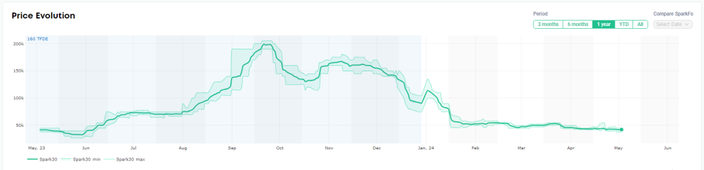 Spot LNG shipping rates steady, European prices rise