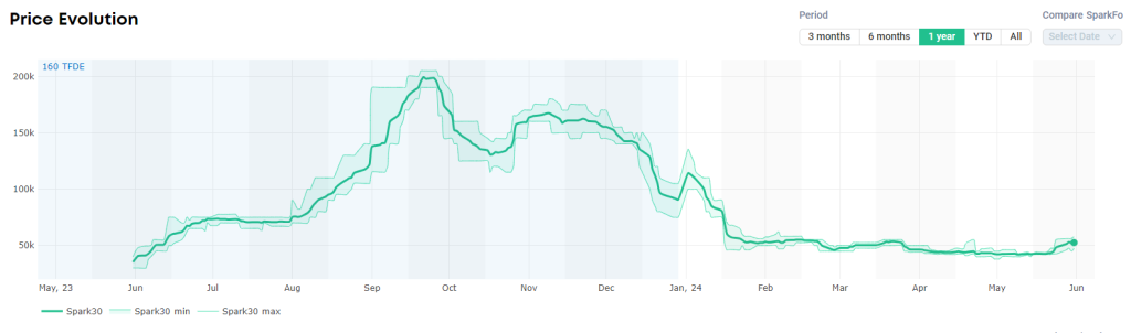 Spot LNG shipping rates rise, European prices steady