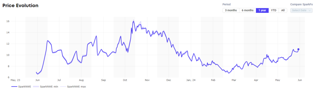 Spot LNG shipping rates rise, European prices steady