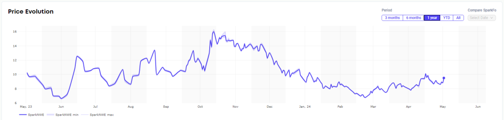 Spot LNG shipping rates steady, European prices rise