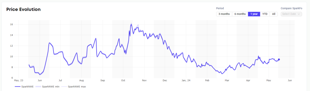 Spot LNG shipping rates flat, European prices drop