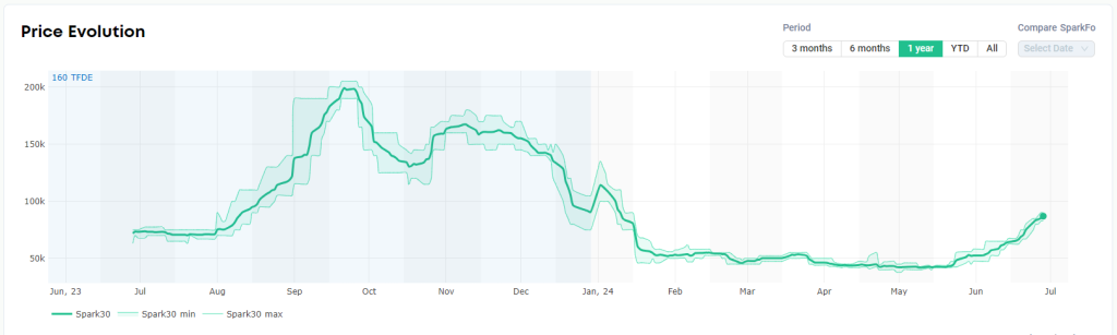 Atlantic LNG shipping rates climb to $87,000 per day, European prices steady