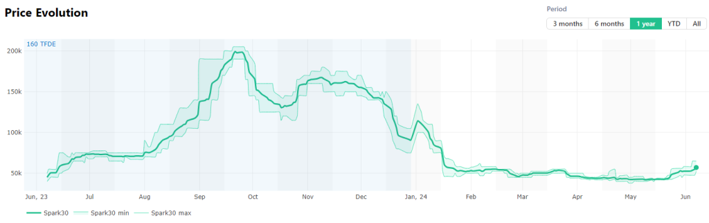 Spot LNG shipping rates continue to climb