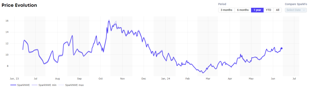 LNG freight rates, European prices climb