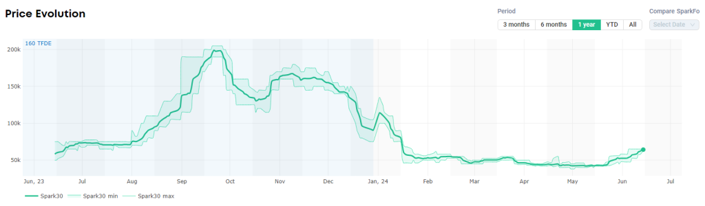 LNG freight rates, European prices climb