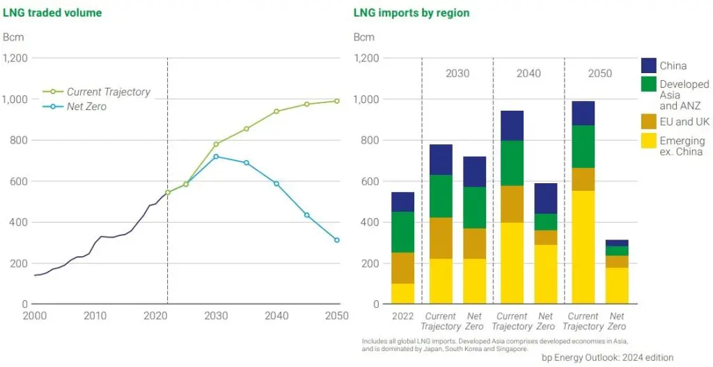 BP expects LNG demand to grow up to 40 percent by 2030