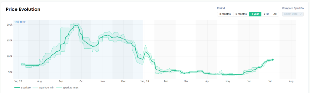 LNG shipping rates rise slightly, European prices drop