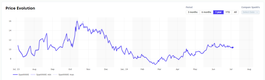 LNG shipping rates rise slightly, European prices drop