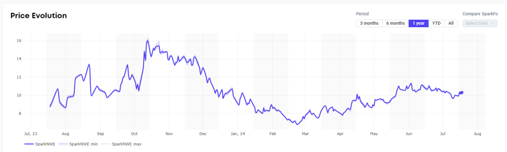 Pacific LNG shipping rates continue to rise, European prices up