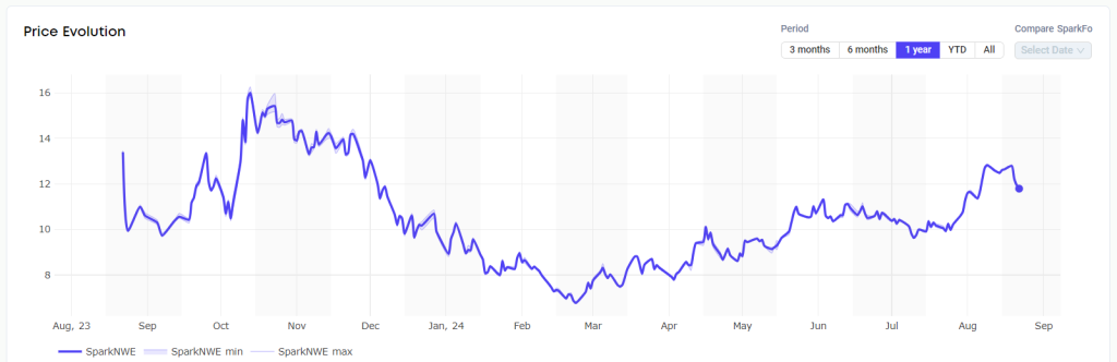 Spot LNG shipping rates, European prices continue to drop