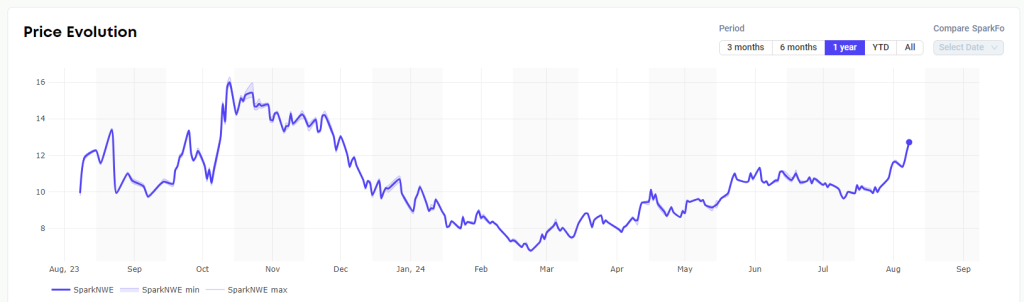 Atlantic and Pacific LNG shipping rates climb, European prices jump