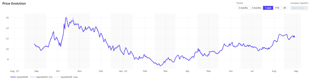 Spot LNG shipping rates continue to slide, European prices rise