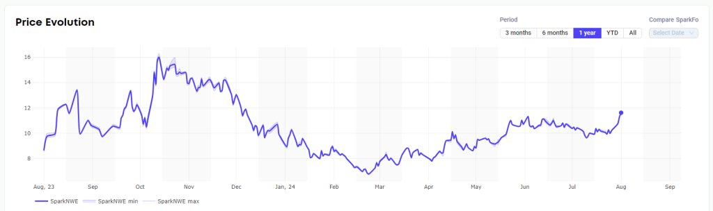 Pacific LNG shipping rates up, European prices jump