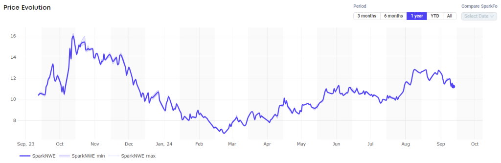 Atlantic LNG shipping rates continue to slide