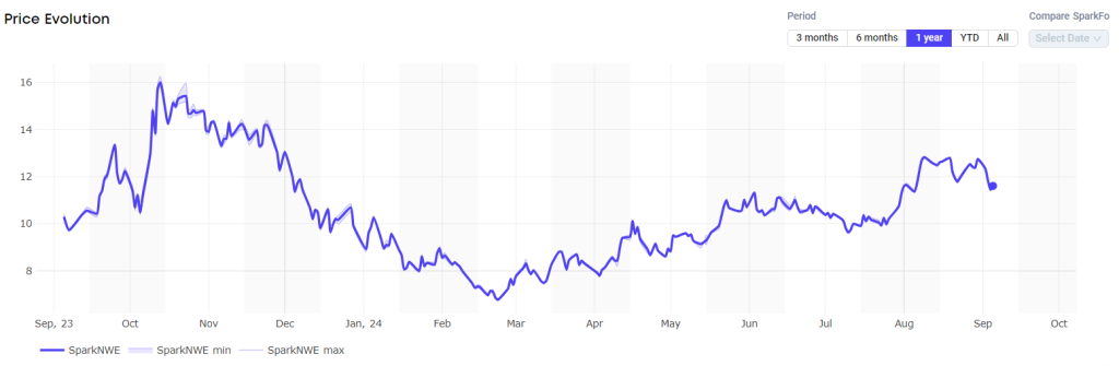 Atlantic LNG shipping rates drop below 60,000 per day, European prices down