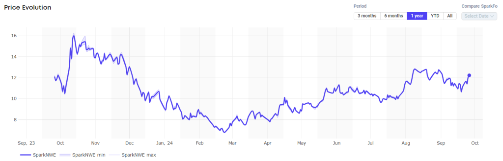 LNG shipping rates decline, European prices up