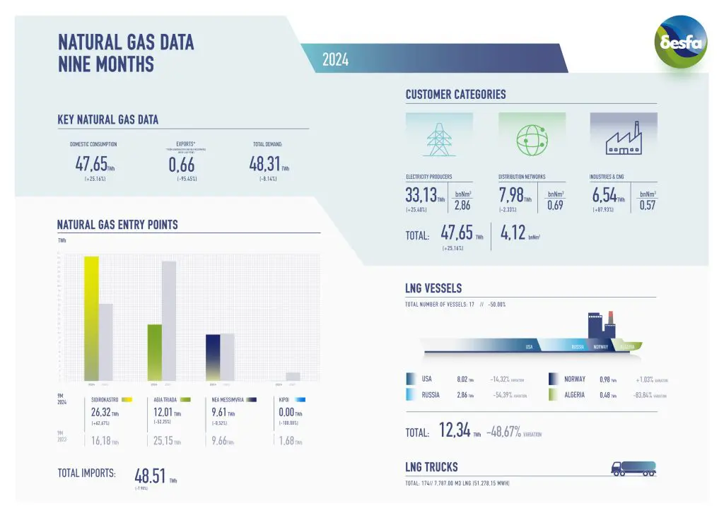 Greek LNG imports drop 49 percent in January-September