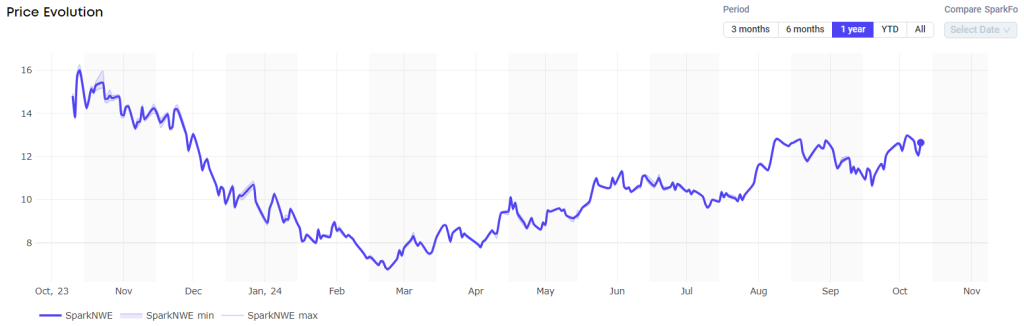 Atlantic LNG shipping rates dip below $50,000 per day